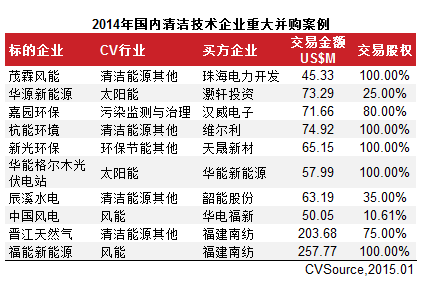 　　表3 2014年國內(nèi)清潔技術企業(yè)重大并購案例