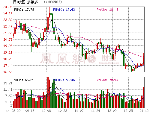 多氟多2014年業績暴跌？借款擔保合同一案1920萬元