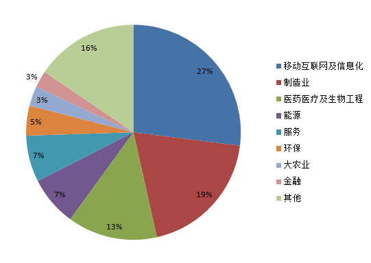 數據表:2015上市和非上市潛力企業所處行業