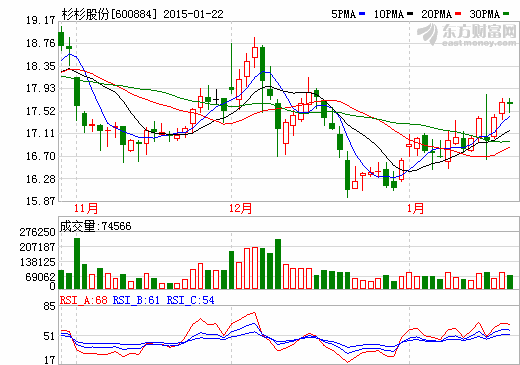 杉杉股份2014年凈利望翻番 出售銀行股獲利 杉杉股份2014年凈利望翻番 出售銀行股獲利