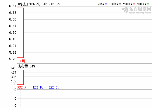 華友鈷業(yè)29日登陸A股市場(chǎng)  開(kāi)盤(pán)大漲44.03%