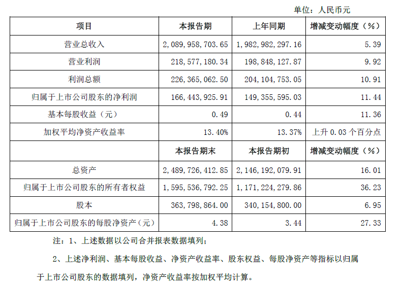 滄州明珠發布2014年度年報 鋰電池隔膜大增 滄州明珠發布2014年度年報 鋰電池隔膜大增