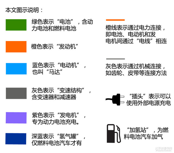 新能源時代（1） 新能源汽車分類篇