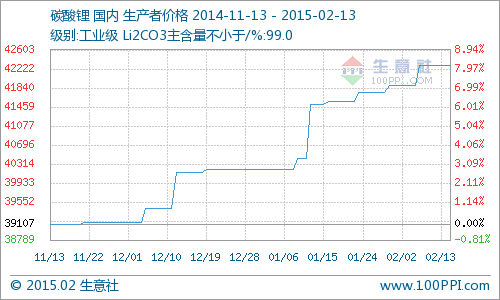 碳酸鋰市場(chǎng)上揚(yáng)行情已全面啟動(dòng)  同比上漲7.28%