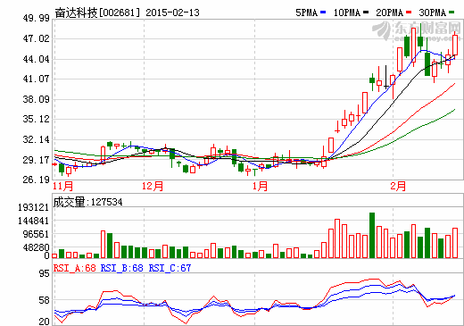 奮達科技2014年凈利1.44億增長一成 奮達科技2014年凈利1.44億增長一成
