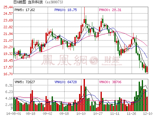 當升科技2014年虧損2559萬 鋰電材料產能未充分釋放 當升科技2014年虧損2559萬 鋰電材料產能未充分釋放