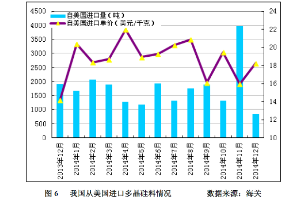 多晶硅2014年進口突破十萬噸 加工貿易為主導沖擊中國產業(yè)