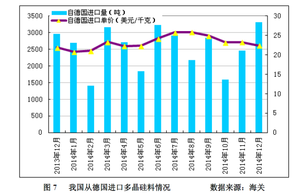 多晶硅2014年進口突破十萬噸 加工貿易為主導沖擊中國產業(yè)