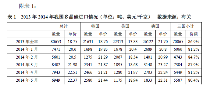 多晶硅2014年進口突破十萬噸 加工貿易為主導沖擊中國產業(yè)