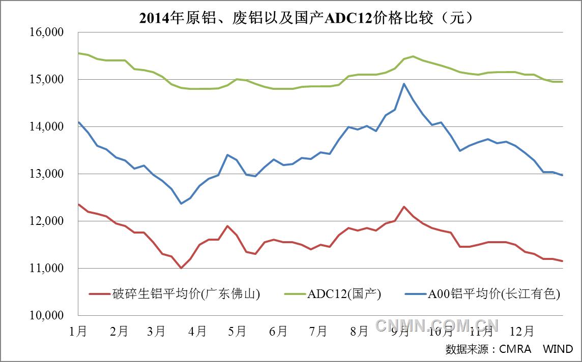 中國(guó)再生鋁產(chǎn)業(yè)2014年運(yùn)行情況及2015年展望 中國(guó)再生鋁產(chǎn)業(yè)2014年運(yùn)行情況及2015年展望