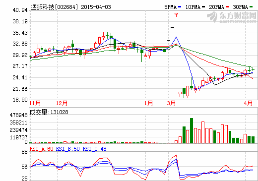 猛獅科技獲核準(zhǔn)增發(fā)發(fā)行4400萬(wàn)股新股 募資3.27億元