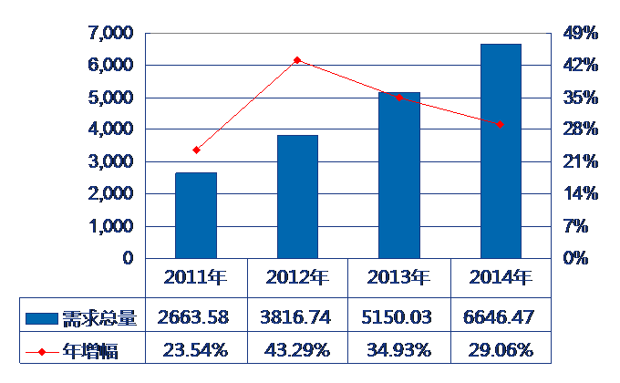 2014年全球鋰電池需求年均復合增長率高達32.51% 2014年全球鋰電池需求年均復合增長率高達32.51%