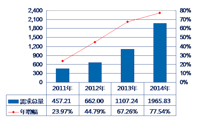 2014年全球鋰電池需求年均復合增長率高達32.51% 2014年全球鋰電池需求年均復合增長率高達32.51%