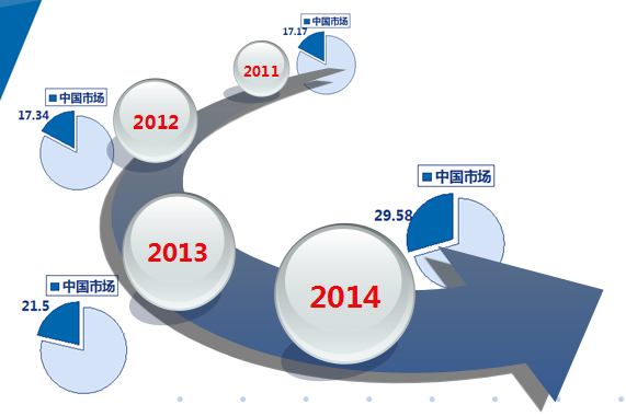 2014年全球鋰電池需求年均復合增長率高達32.51% 2014年全球鋰電池需求年均復合增長率高達32.51%