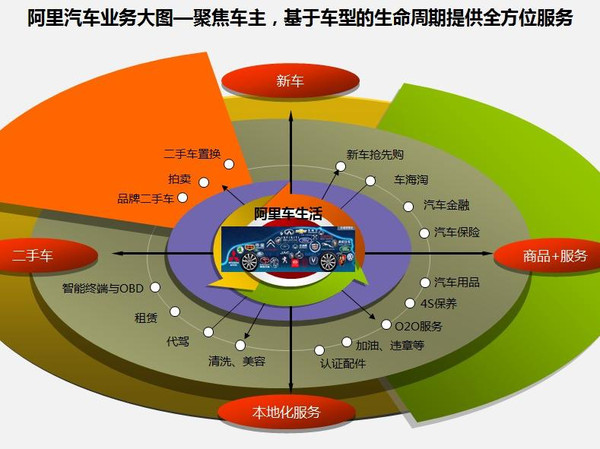 阿里汽車進軍4萬億元市場 整合資源建平臺能破4S店模式？