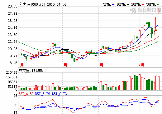科力遠(yuǎn)2014年巨虧4593.89萬(wàn) 鎳氫電池市場(chǎng)江河日下