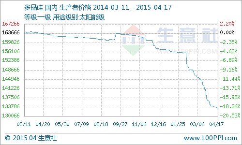 國內(nèi)多晶硅市場價格大穩(wěn)小動  同比下跌18.45%
