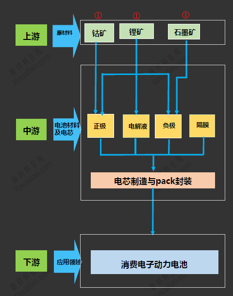 鋰電池產業鏈