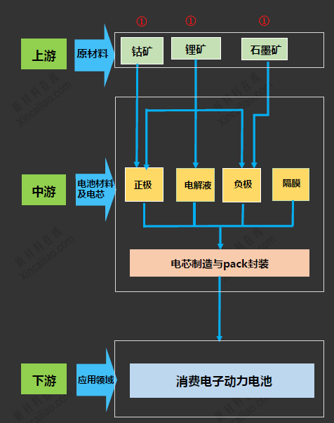 鋰電池上游原材料