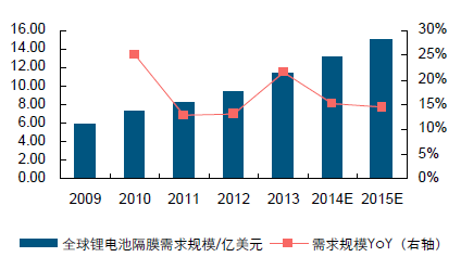 全球鋰電池隔膜需求規(guī)模 全球鋰電池隔膜需求規(guī)模