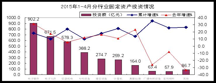 電子器件行業投資趨緩，光伏相關行業投資增速回落