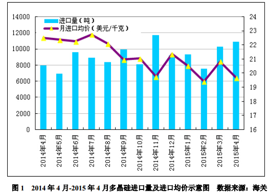4 月份進口多晶硅維持萬噸高位 低價傾銷沖擊國內產業 4 月份進口多晶硅維持萬噸高位 低價傾銷沖擊國內產業