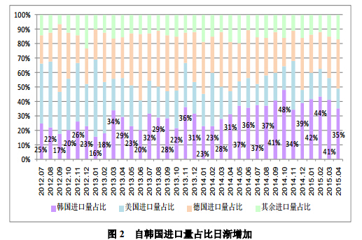 4 月份進口多晶硅維持萬噸高位 低價傾銷沖擊國內產業 4 月份進口多晶硅維持萬噸高位 低價傾銷沖擊國內產業