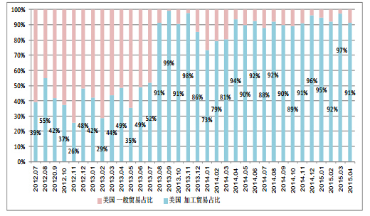4 月份進口多晶硅維持萬噸高位 低價傾銷沖擊國內產業 4 月份進口多晶硅維持萬噸高位 低價傾銷沖擊國內產業
