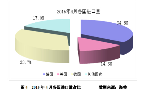 4 月份進口多晶硅維持萬噸高位 低價傾銷沖擊國內產業 4 月份進口多晶硅維持萬噸高位 低價傾銷沖擊國內產業