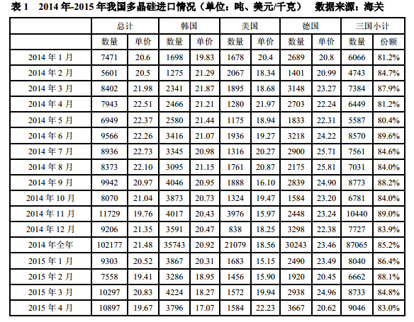 4 月份進(jìn)口多晶硅維持萬(wàn)噸高位 低價(jià)傾銷(xiāo)沖擊國(guó)內(nèi)產(chǎn)業(yè) 
