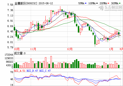 金鷹股份擬定增16億元 進入新能源汽車鋰電池等領(lǐng)域