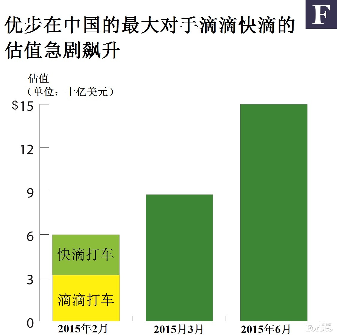 滴滴快滴擬募資15億美元“軍費”對抗優步