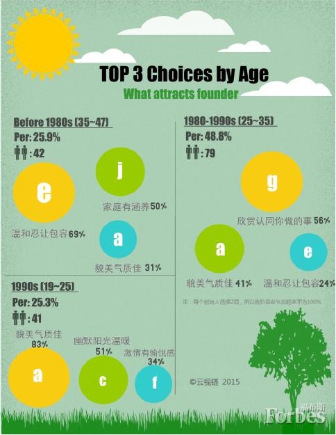 創(chuàng)始人按年齡分析,| 70/60后(35-47歲) |80后(25-35歲)|90后(19-25歲)|分別占樣本人數(shù)的25.9%,48.8%和25.3%