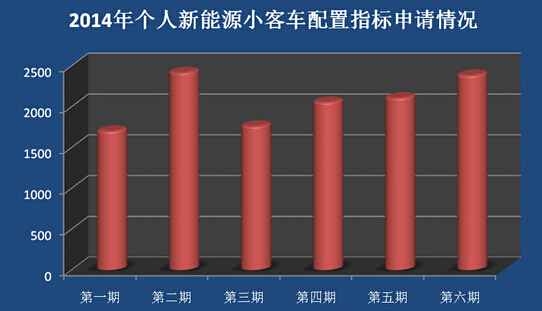 北京發力激活電動汽車市場  純電動車產業能否破繭