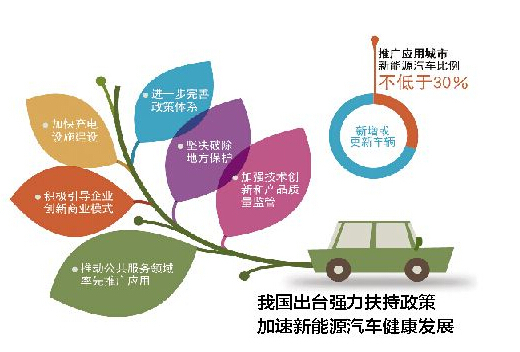 北京發力激活電動汽車市場  純電動車產業能否破繭