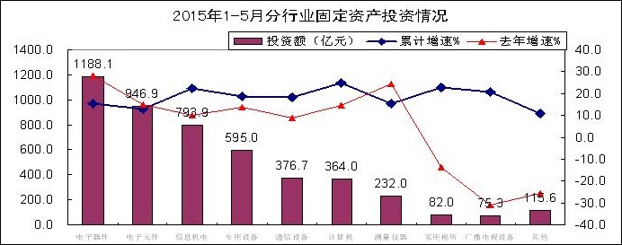 電子器件行業(yè)投資趨緩，光伏相關(guān)行業(yè)投資增速回暖
