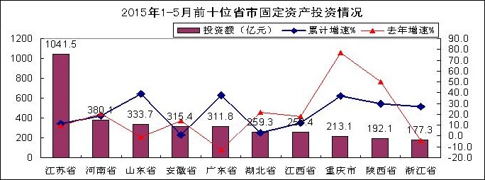 東部地區(qū)投資回升，東北地區(qū)扭轉(zhuǎn)低迷態(tài)勢
