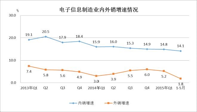 2013年至今內(nèi)外銷增速對(duì)比