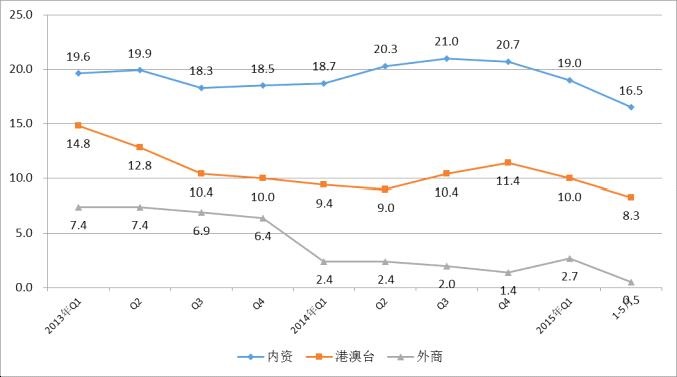2013年至今各經(jīng)濟(jì)類型銷售產(chǎn)值增速