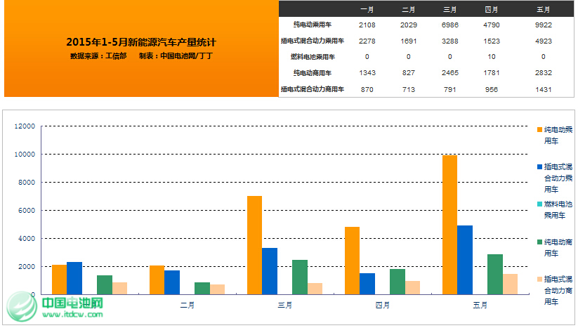 2015年1-5月，新能源汽車?yán)塾嬌a(chǎn)5.36萬輛