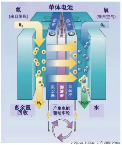 燃料電池工作原理