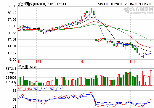 滄州明珠：2015年計(jì)劃生產(chǎn)電池隔膜3800萬平米