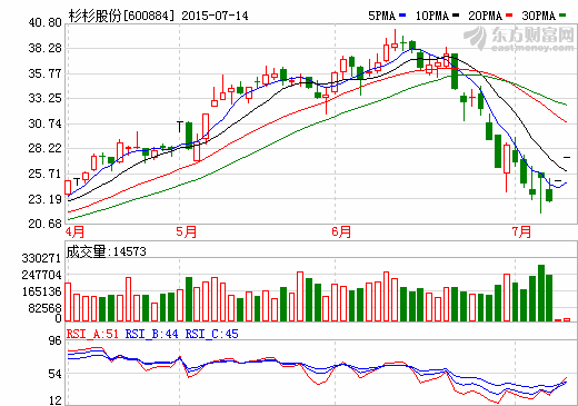 服裝業務連虧兩年 杉杉股份募資34.45億改道新能源車