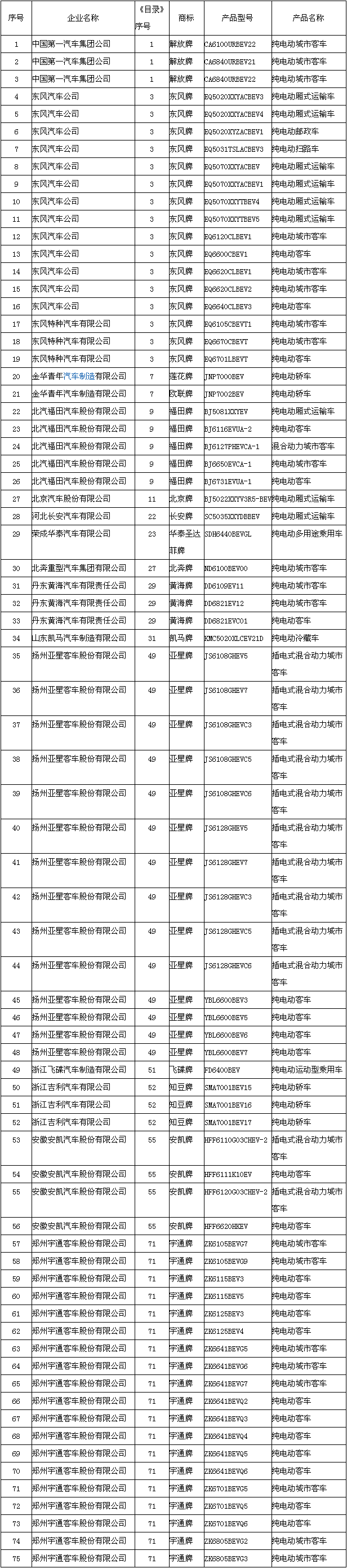節(jié)能與新能源汽車示范推廣應用工程推薦車型目錄