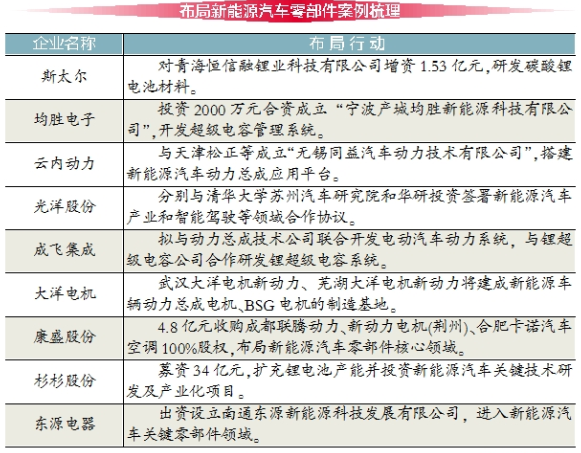 新能源汽車產銷大增 眾企業“押注”電動車零部件 新能源汽車產銷大增 眾企業“押注”電動車零部件