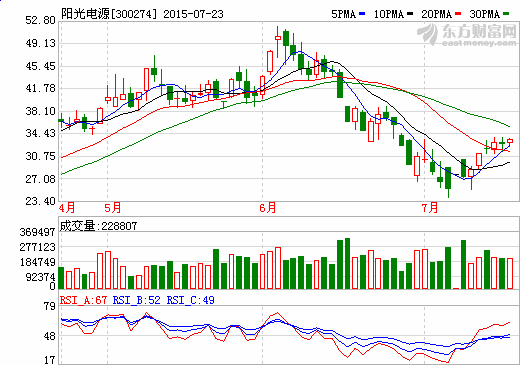 陽(yáng)光電源定增進(jìn)軍新能源車(chē)產(chǎn)業(yè)鏈 1.6億元投向電機(jī)