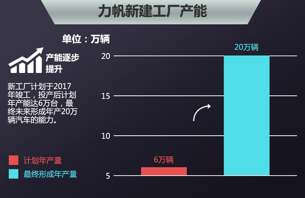 力帆將在俄羅斯建研發(fā)中心 投產電動車