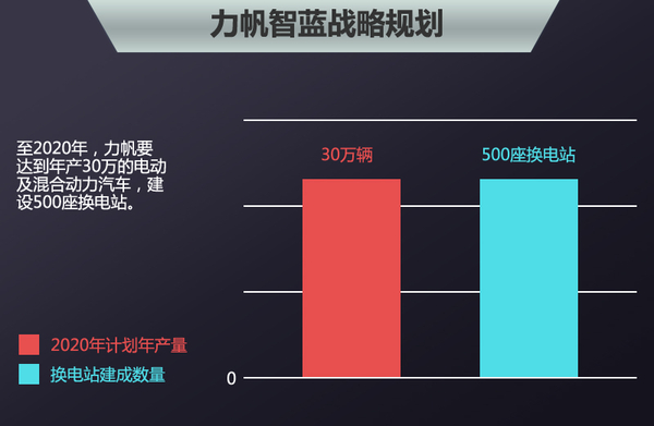 力帆將在俄羅斯建研發(fā)中心 投產電動車