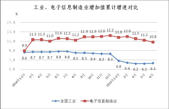 2014年至今工業(yè)與電子信息制造業(yè)增速對(duì)比情況 2014年至今工業(yè)與電子信息制造業(yè)增速對(duì)比情況