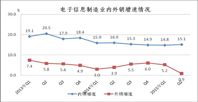 2013年至今內(nèi)外銷增速對(duì)比 2013年至今內(nèi)外銷增速對(duì)比